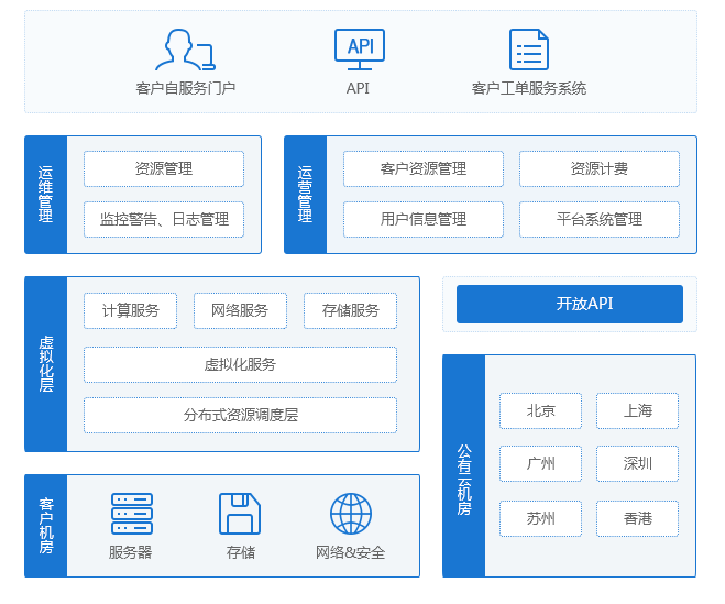 解決方案