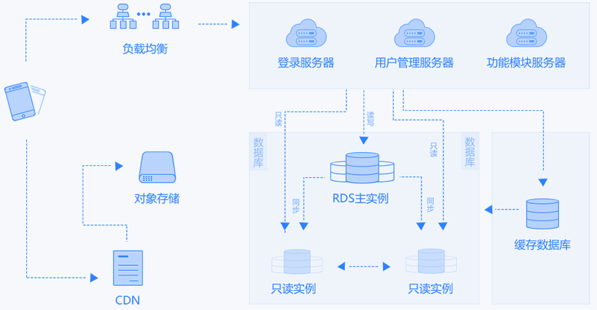 移動APP常見架構