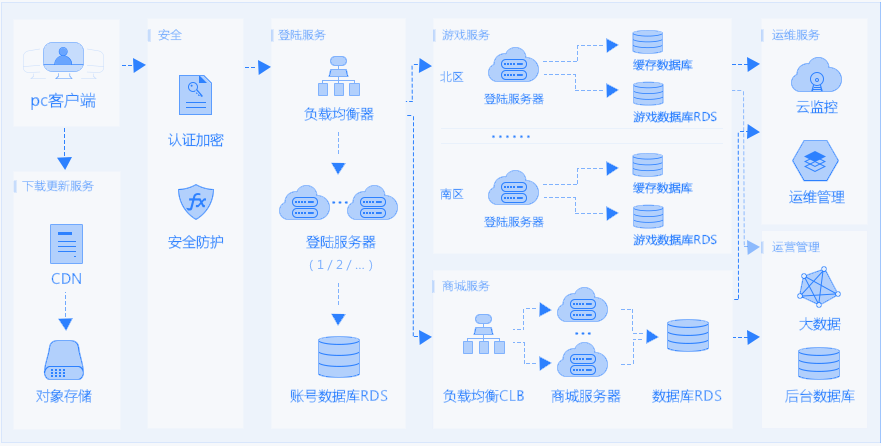 頁遊架構