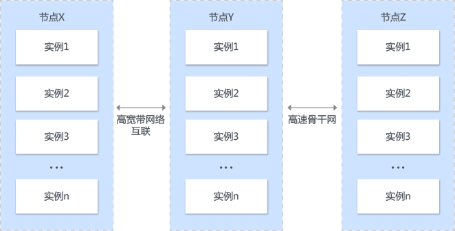 高可用強冗餘場景