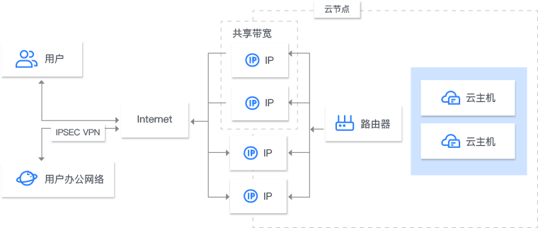 公網出口場景