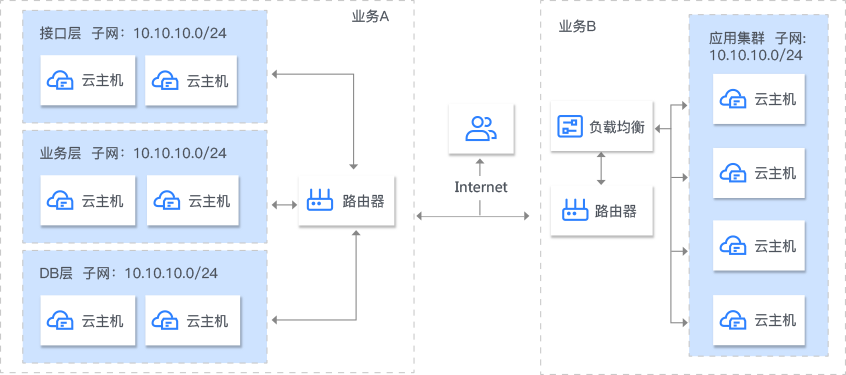 雲上網路安全場景