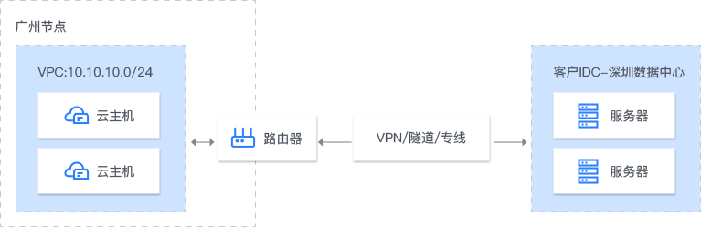 混合雲架構場景