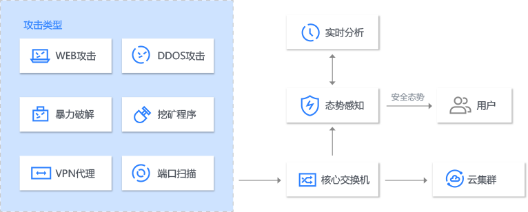 安全態勢分析