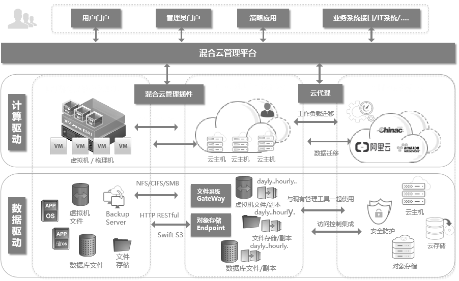 混合雲架構