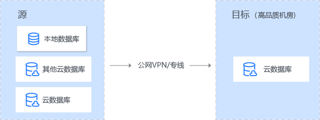 資料庫遷移典型的應用場景