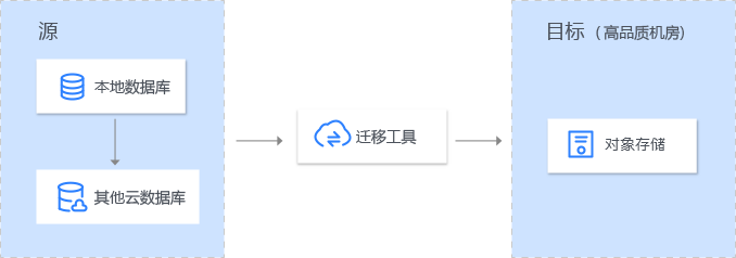 物件儲存資料遷移